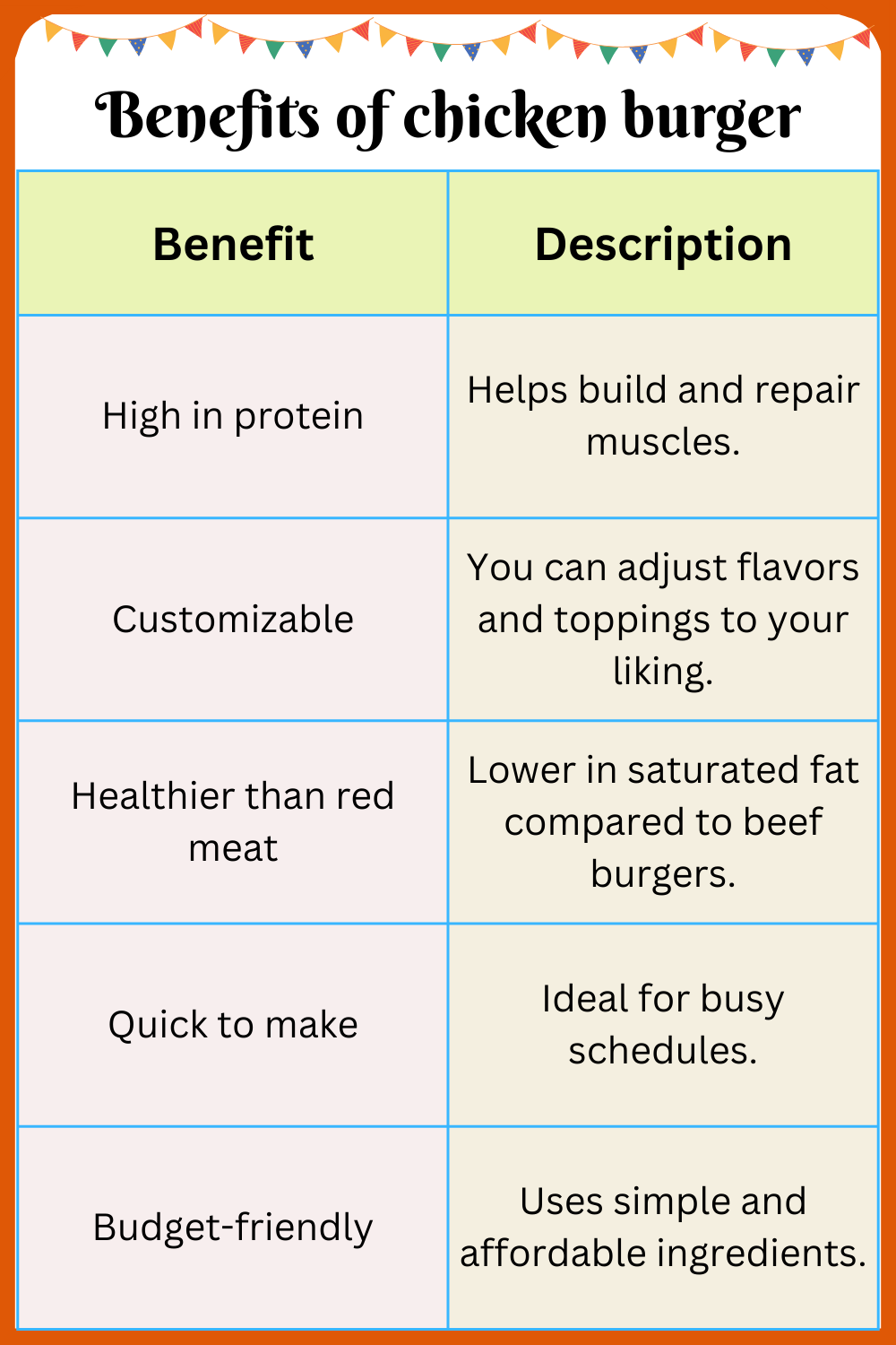 Benefits of chicken burger
