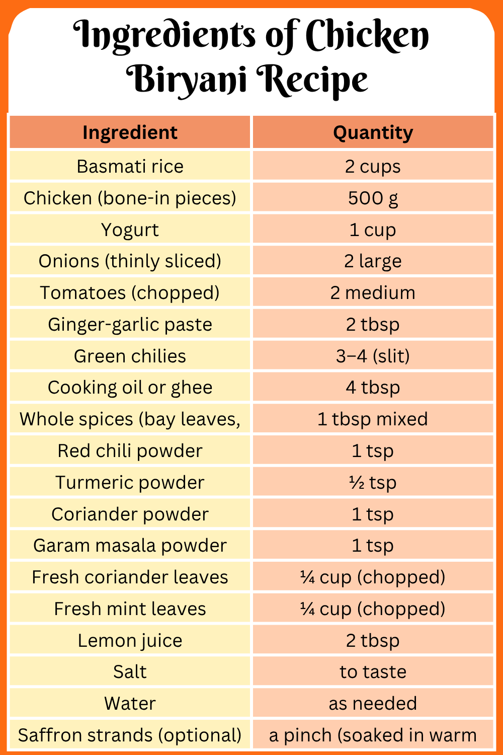 Ingredients of Chicken Biryani Recipe with Quantities