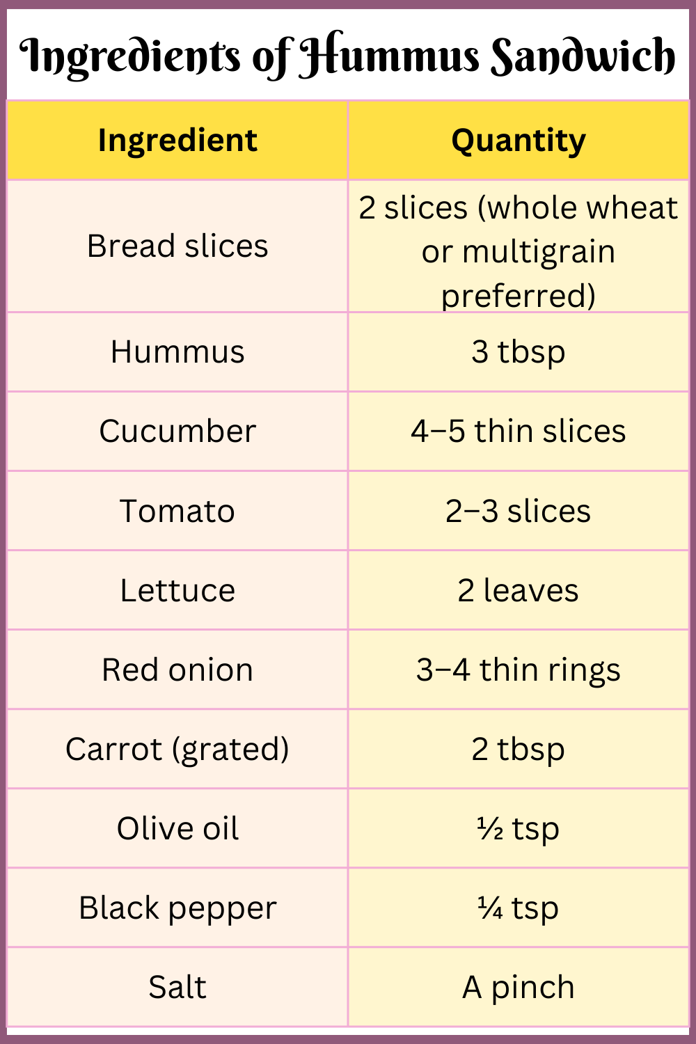 Ingredients of Hummus Sandwich with Quantity