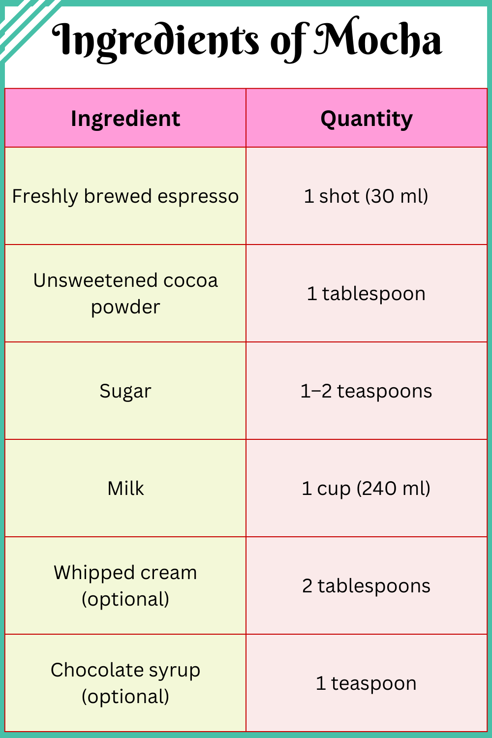 Ingredients of Mocha with Quantities