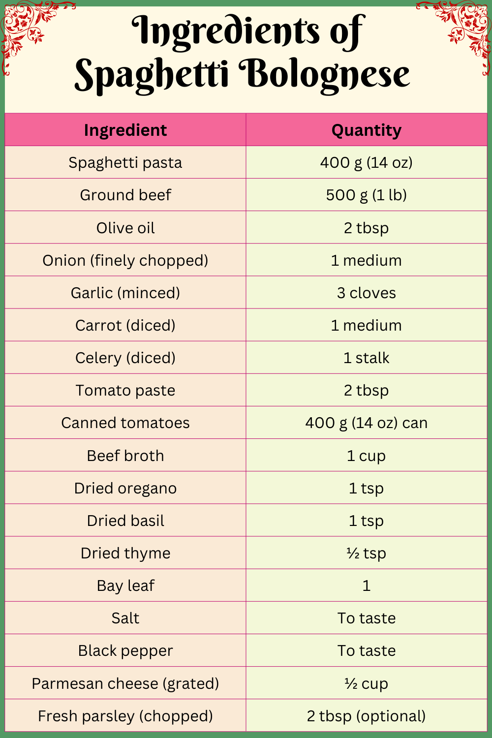 Ingredients of Spaghetti Bolognese with Quantities
