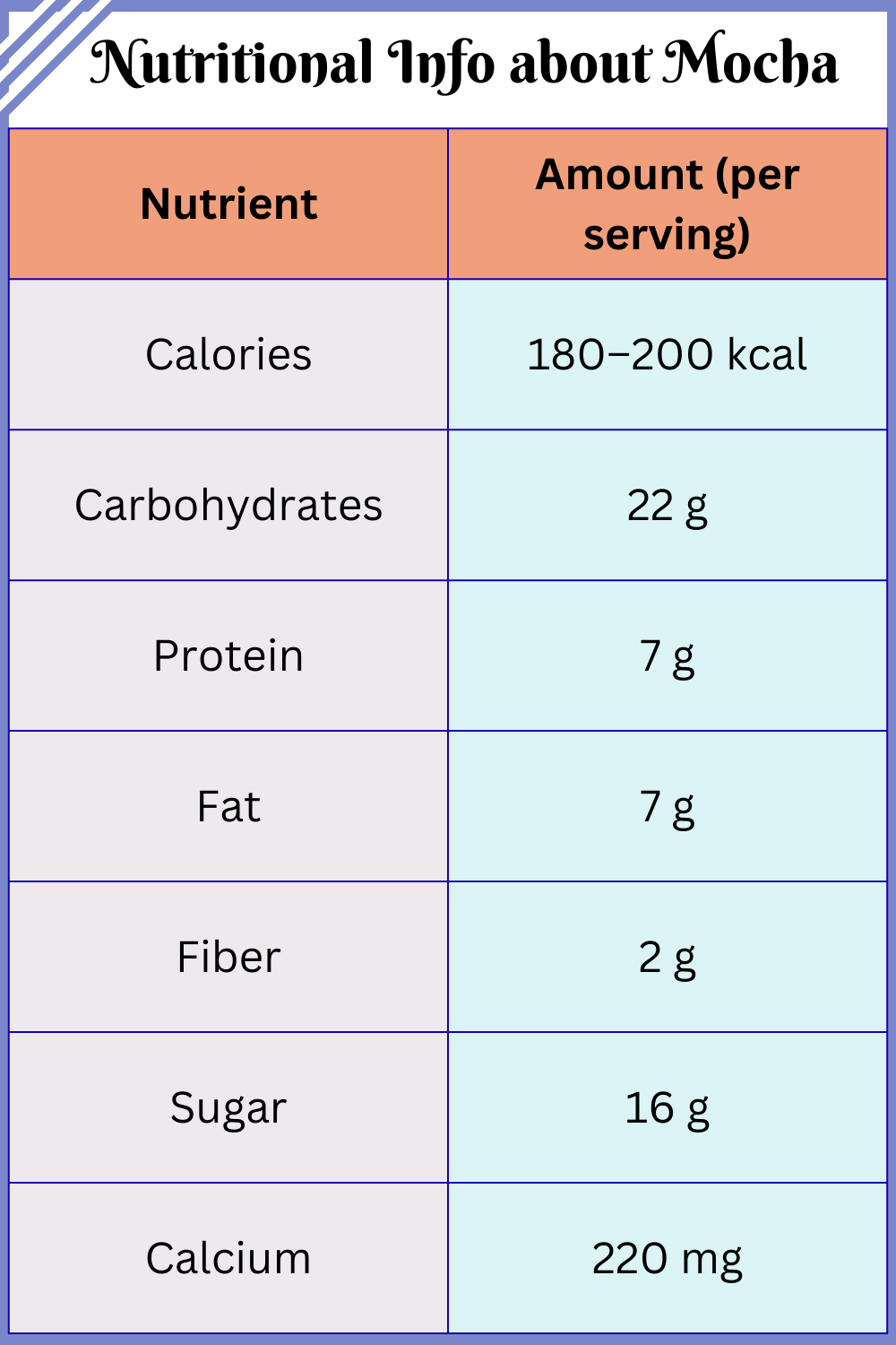 Nutritional Info about Mocha