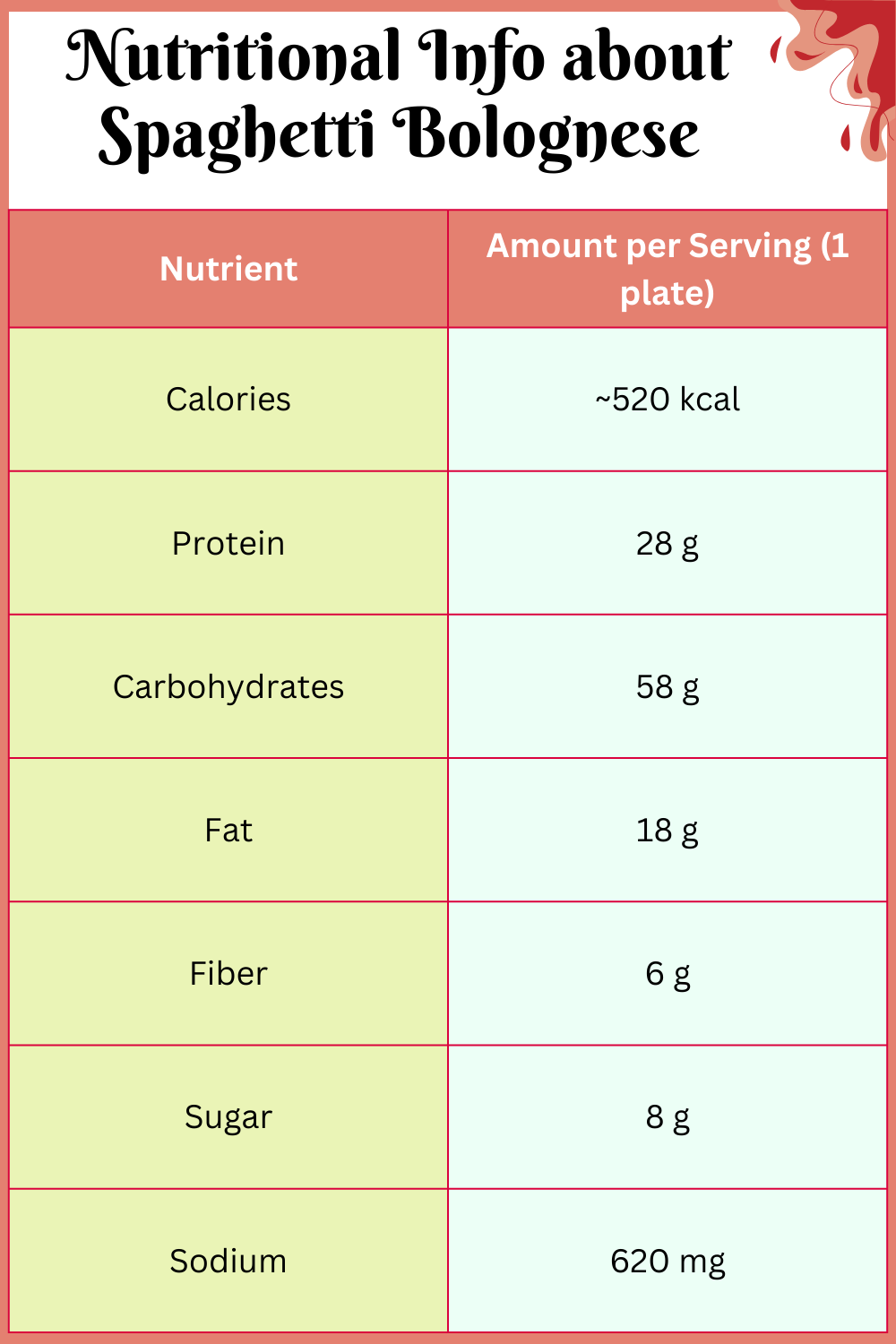 Nutritional Info about Spaghetti Bolognese