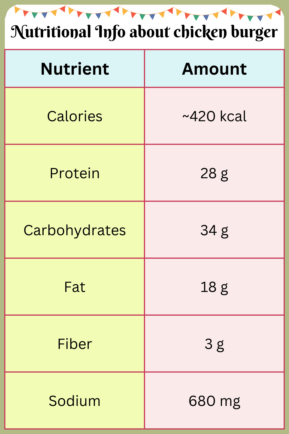 Nutritional Info about chicken burger