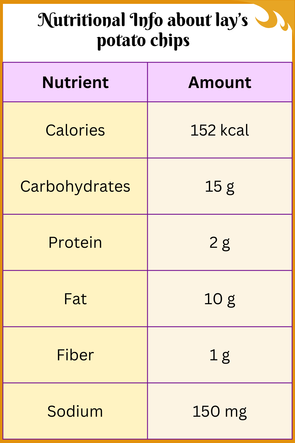 Nutritional Info about lay’s potato chips