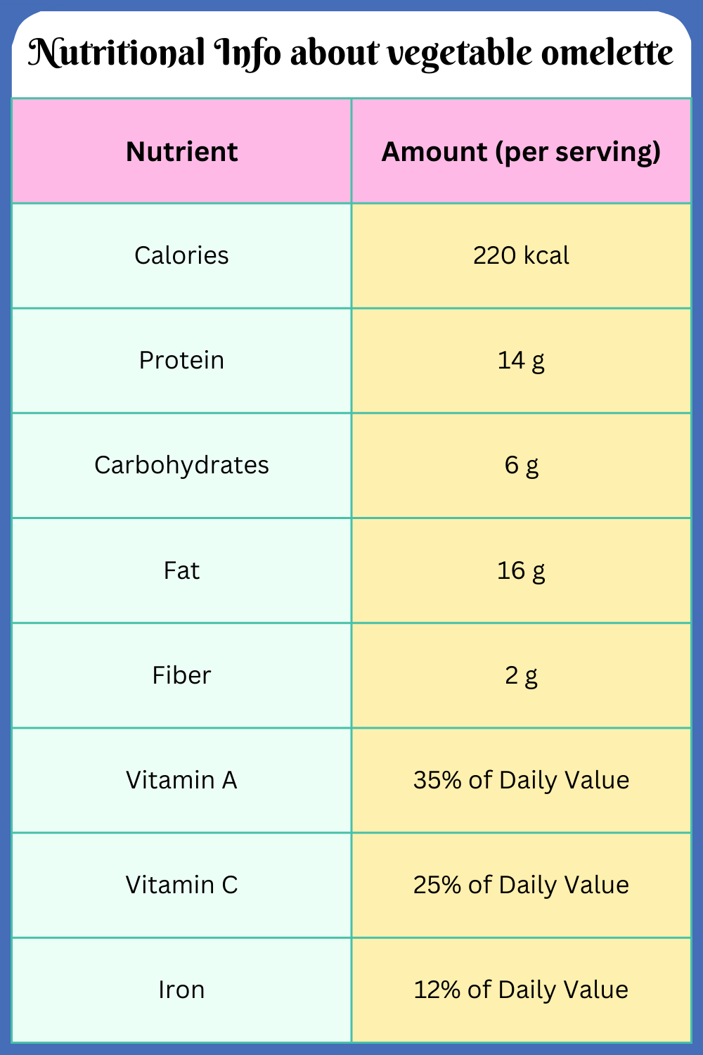 Nutritional Info about vegetable omelette