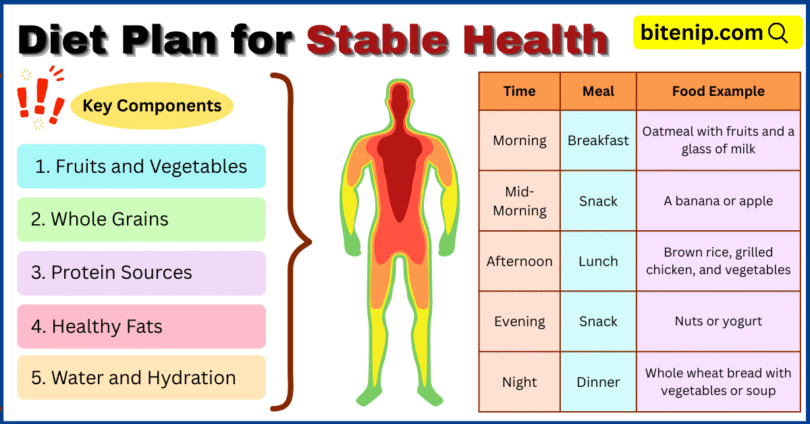 Diet Plan for Stable Health: A Guide to Balanced Nutrition